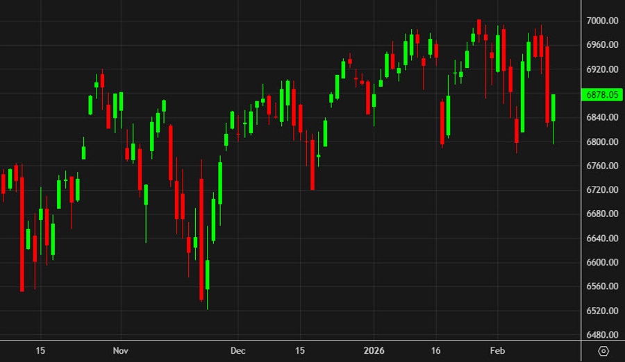 SPX daily chart
