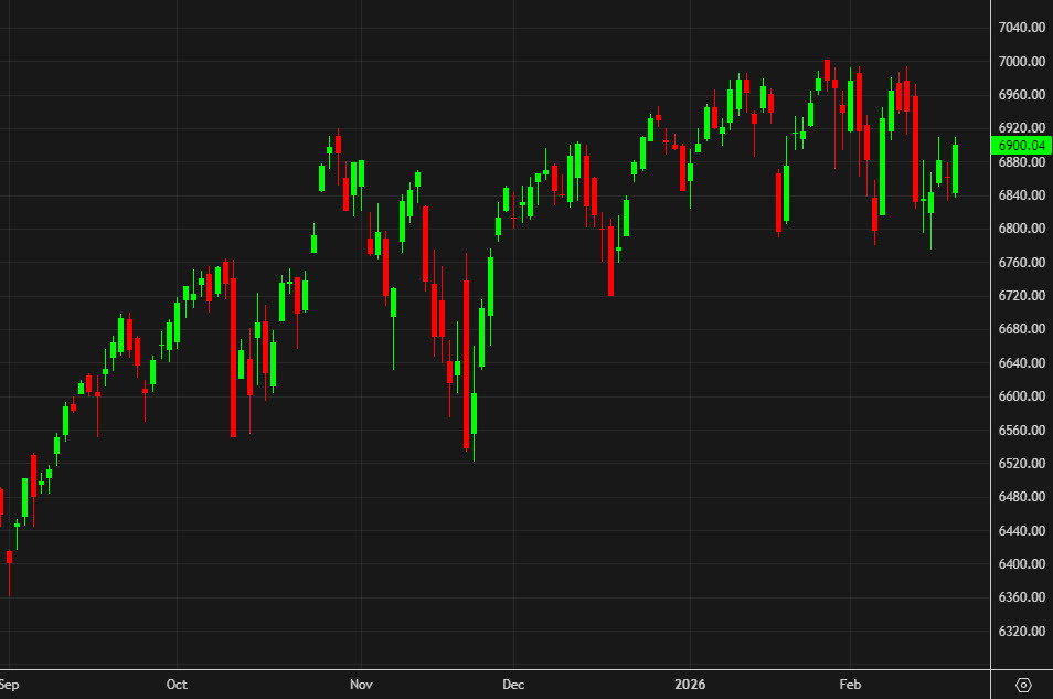 SPX daily chart