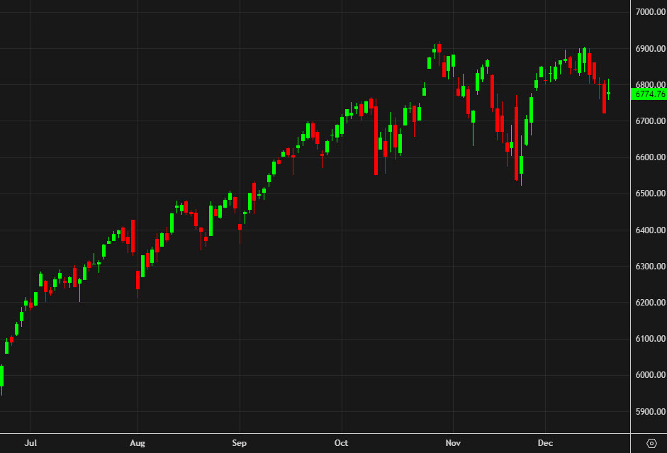 SPX daily chart