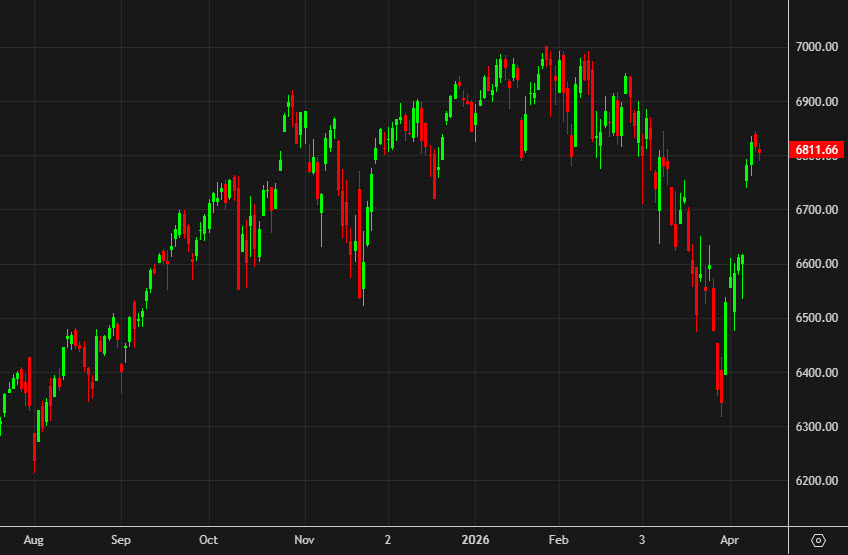 SPX daily chart