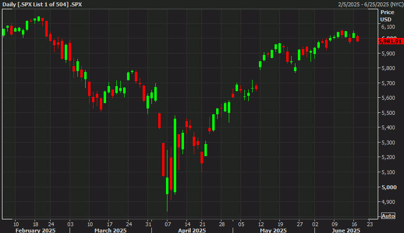 SPX daily chart