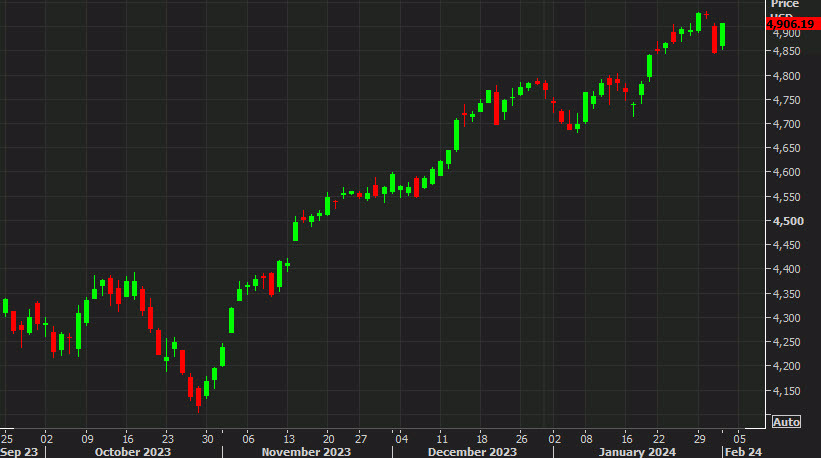 SPX daily chart