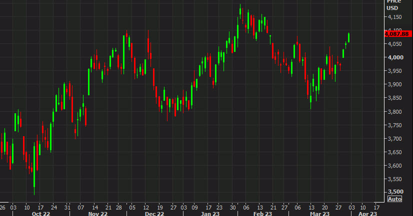 SPX daily d March 31