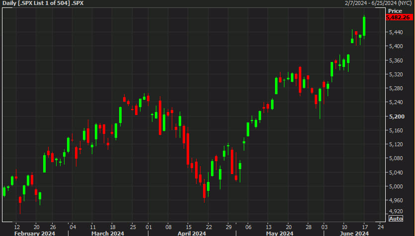 SPX daily d