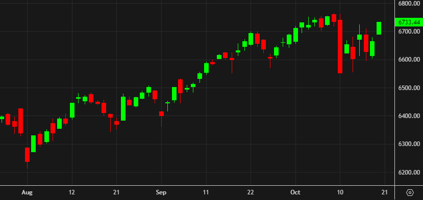 SPX daily d