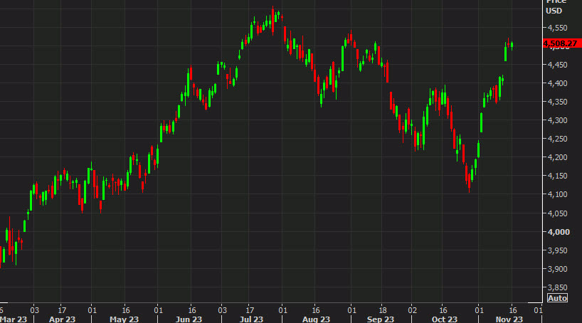 SPX daily d