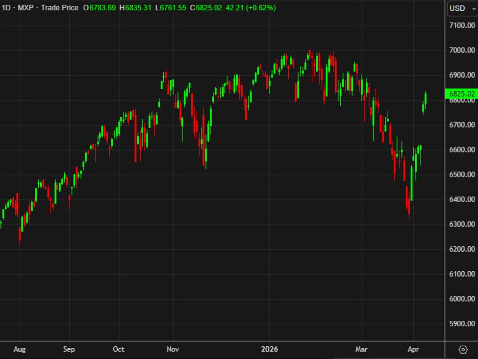 US stock market close: Amazon powers the market as software sinks again