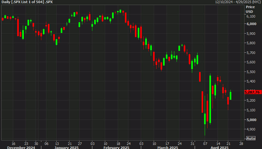 SPX daily