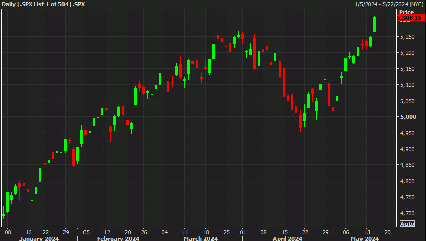 SPX daily