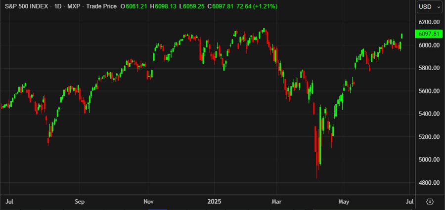 SPX daily