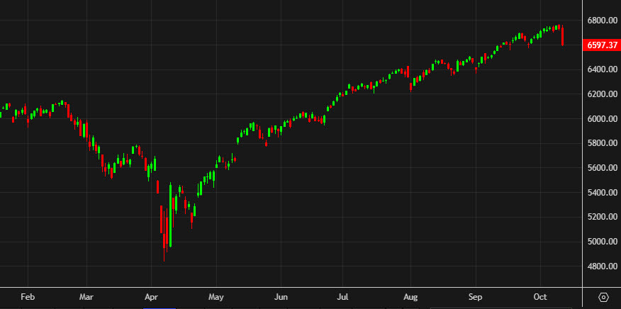 SPX daily