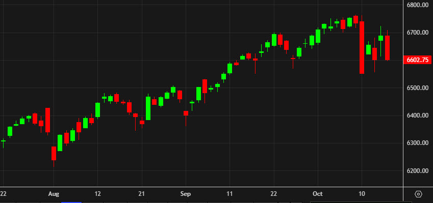 SPX daily