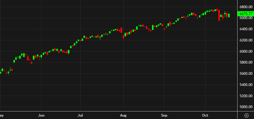 SPX daily