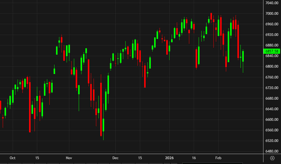 SPX daily