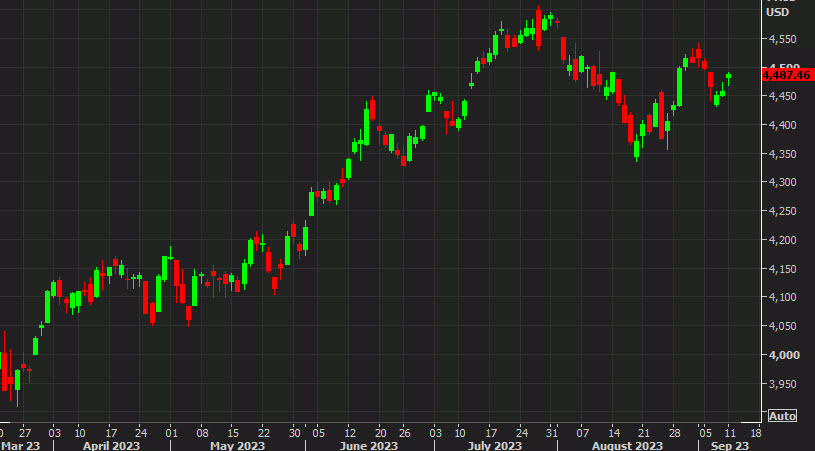 SPX daily