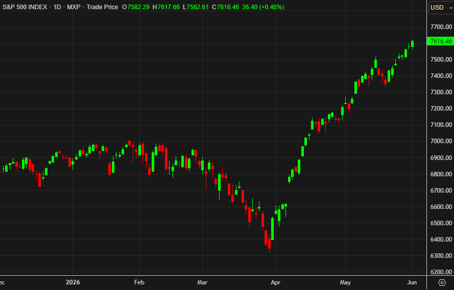 SPX daily