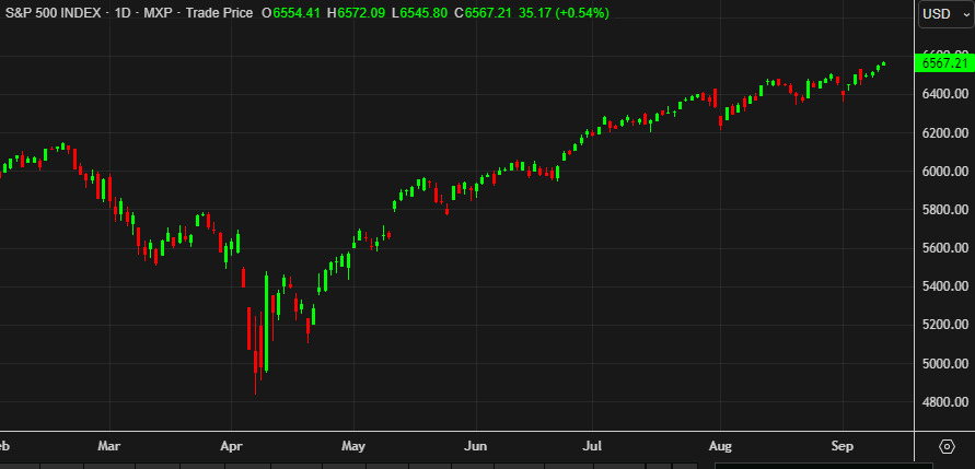SPX daily