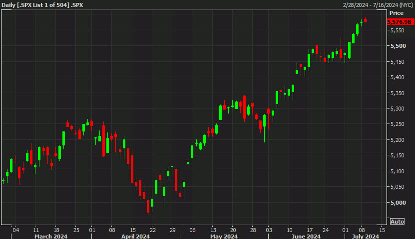 SPX daily