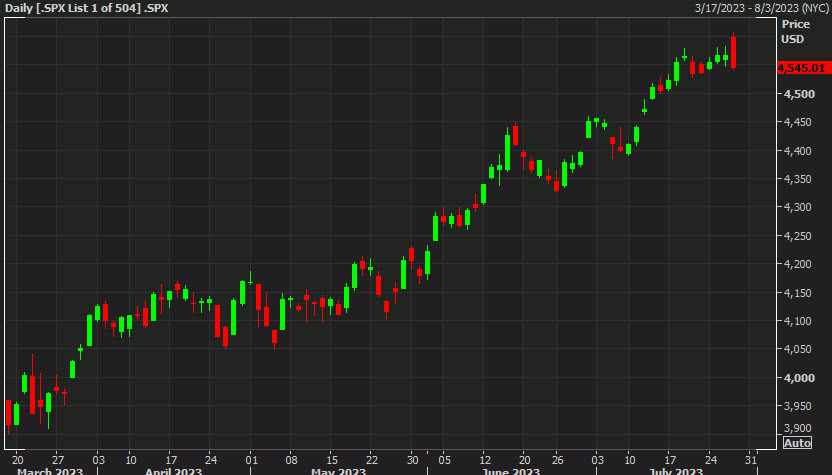 SPX daily