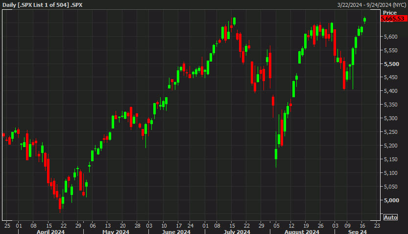SPX daily