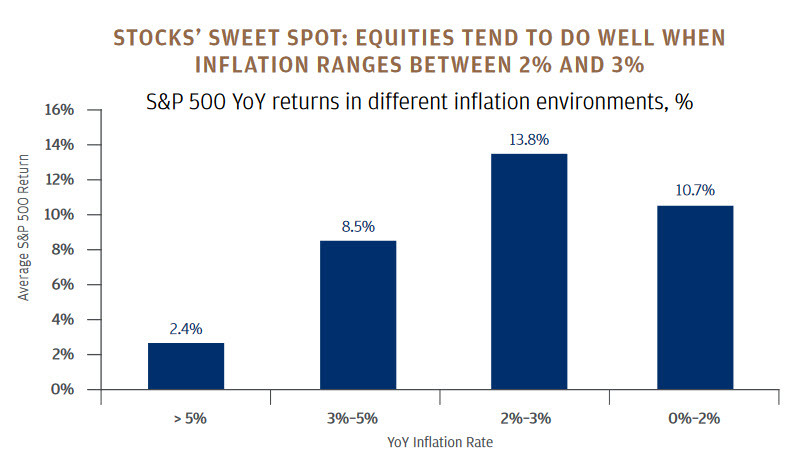 SPX during 2 to 3 per cent inflation