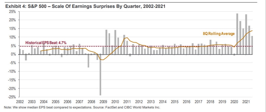 SPX earnings beats