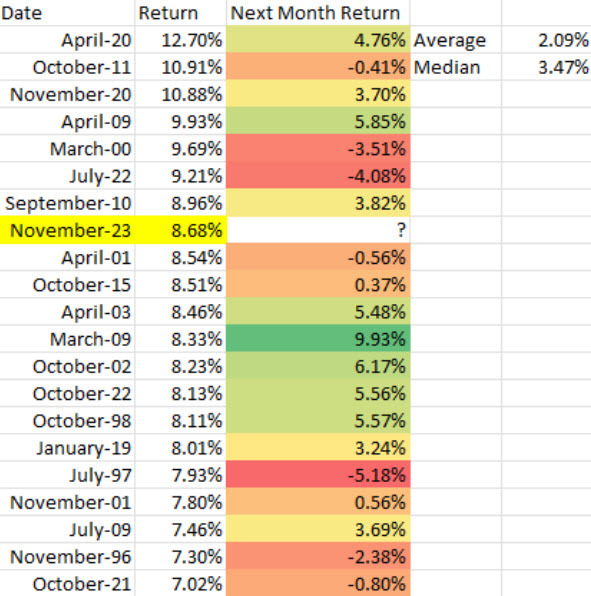 SPX following