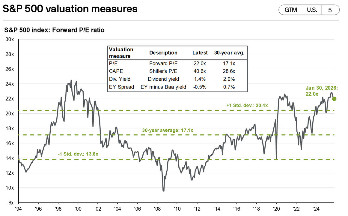 SPX forward pe