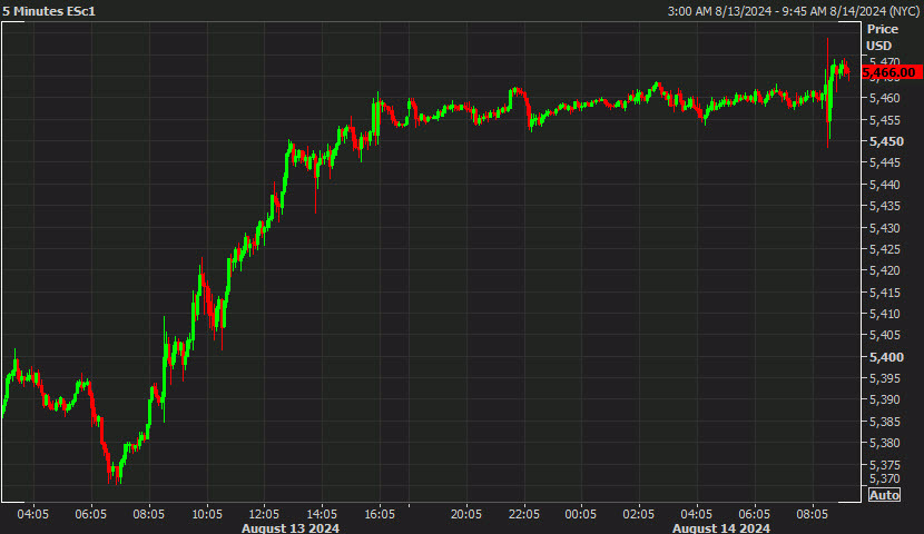 SPX futures 5 mins