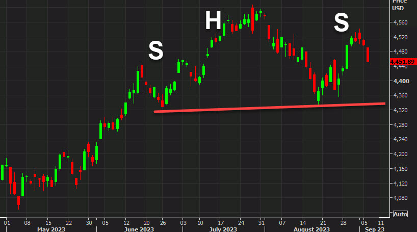 SPX head and shoulders