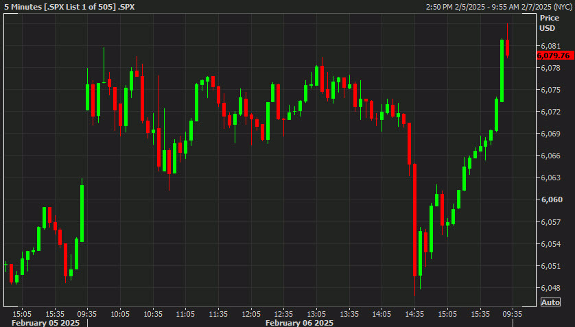 SPX intraday
