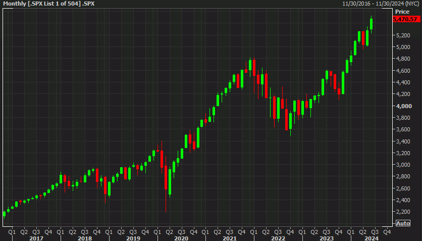 SPX monthly