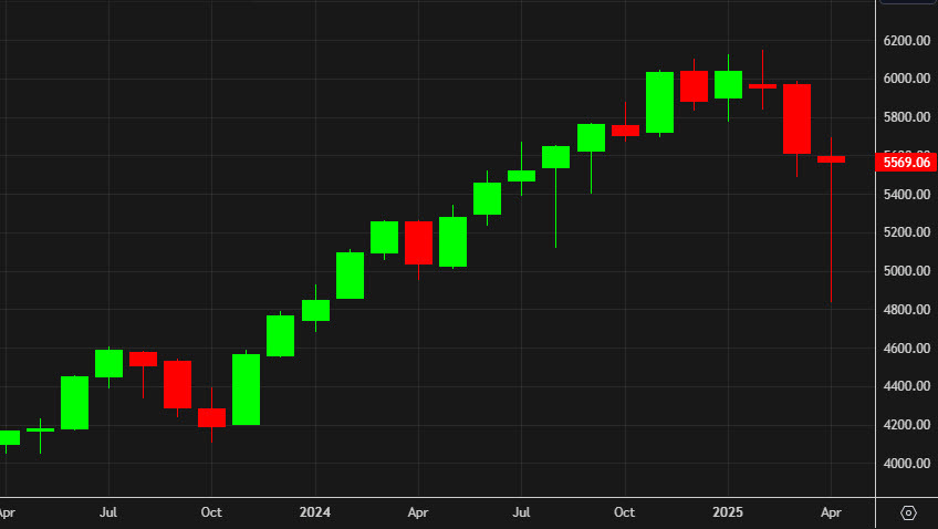 SPX monthly