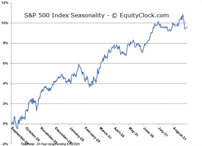 SPX seasonality