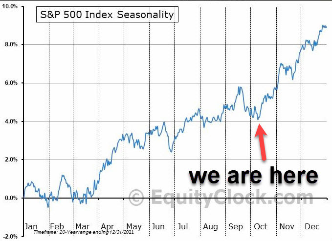 SPX seasonality