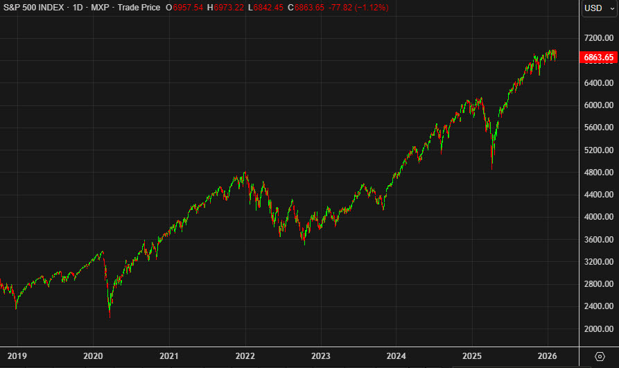 SPX since 2019