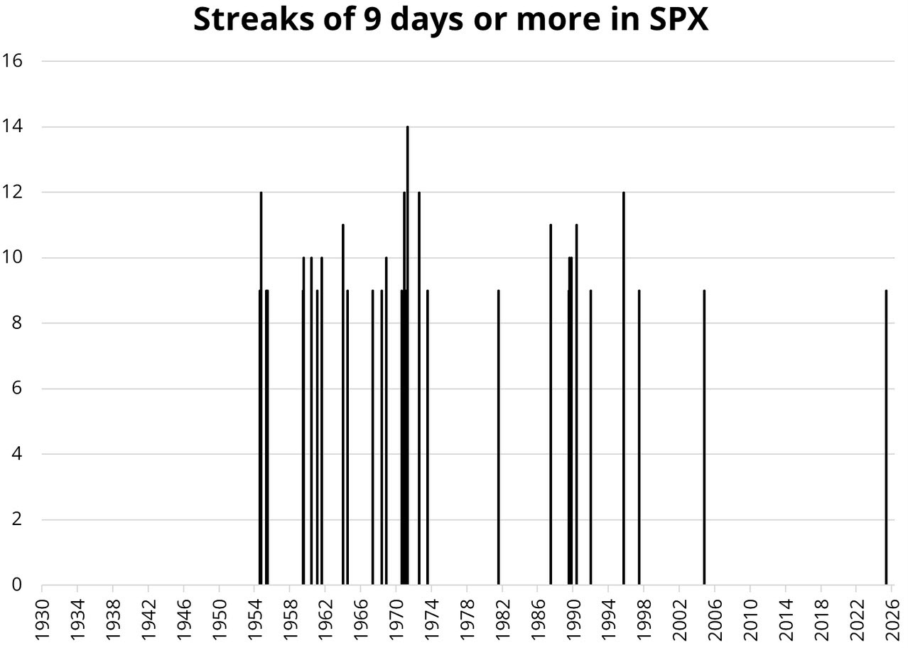 SPX streaks