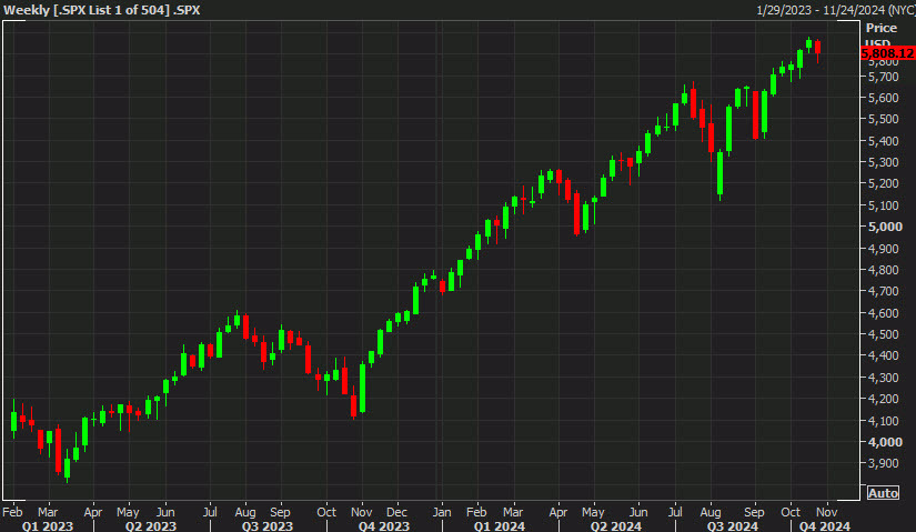 SPX weekly chart