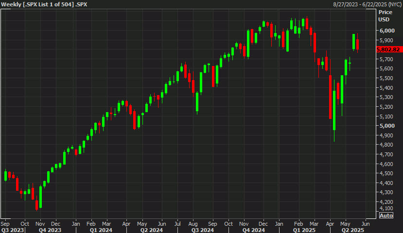SPX weekly