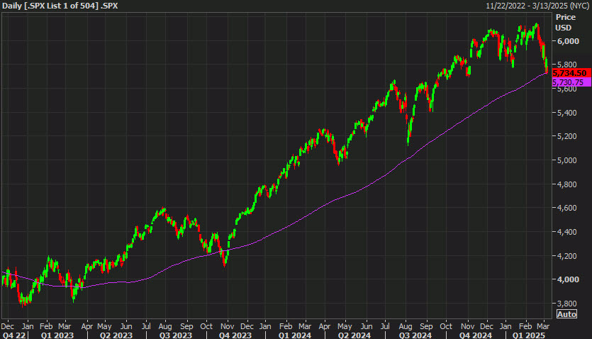 SPX with 200dma