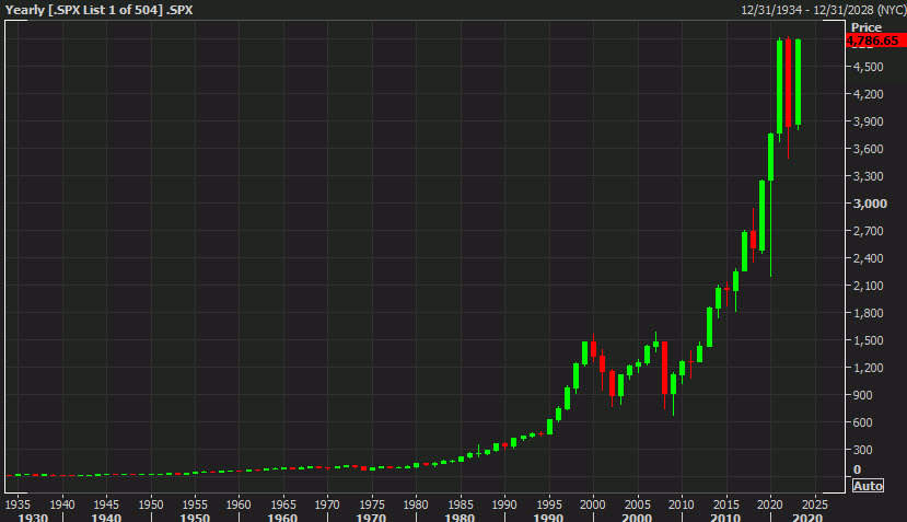 SPX yearly chart