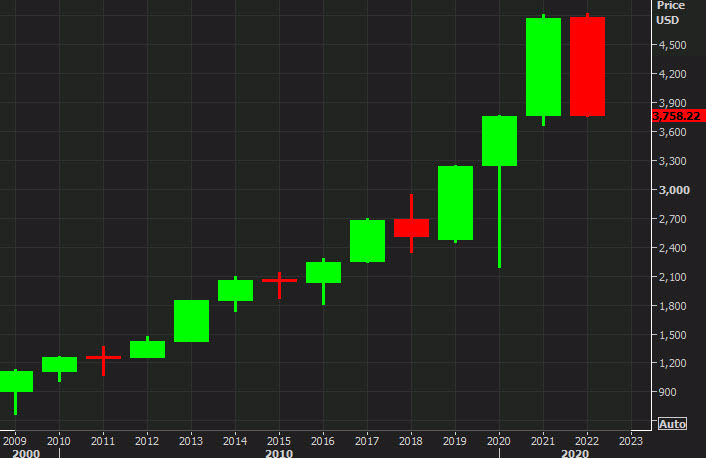 SPX yearly