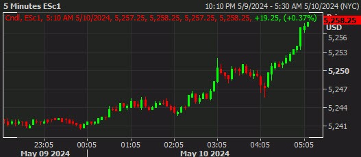 SPX