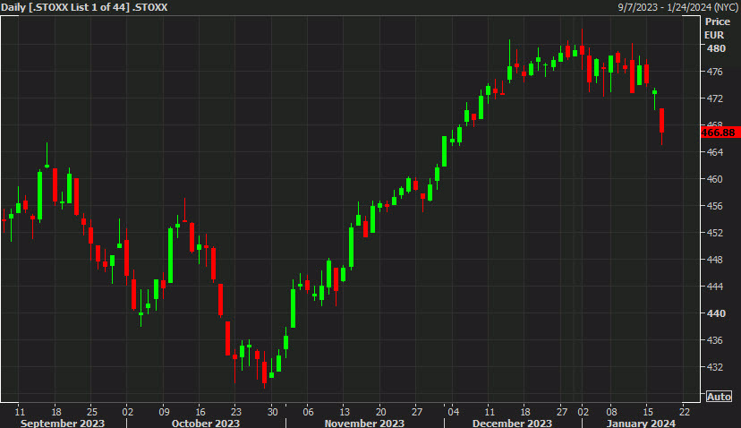 STOXX 600 chart