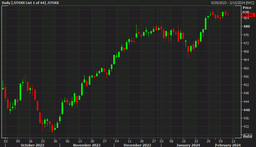 STOXX 600 daily chart