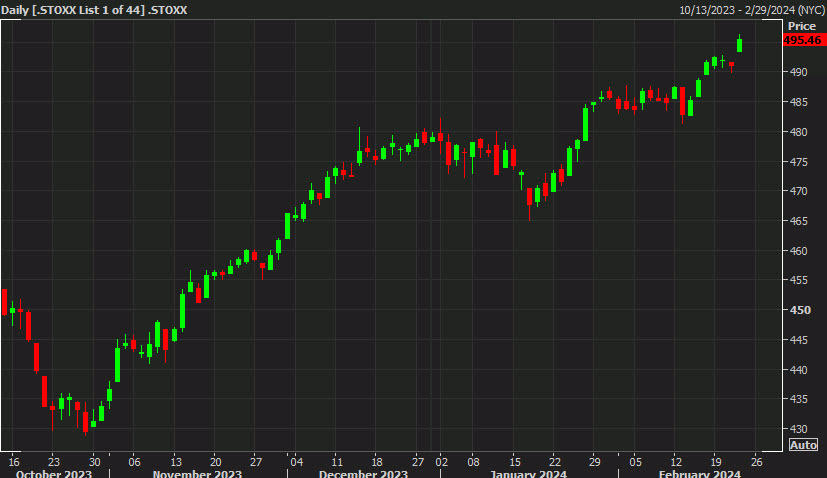 STOXX 600 daily chart