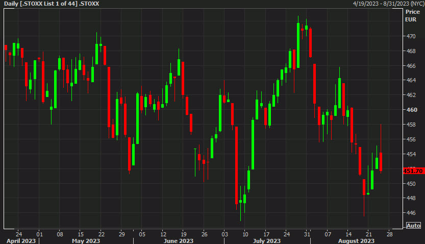 STOXX 600 daily
