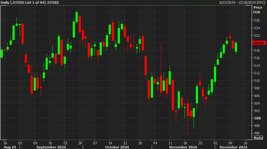 STOXX 600 daily