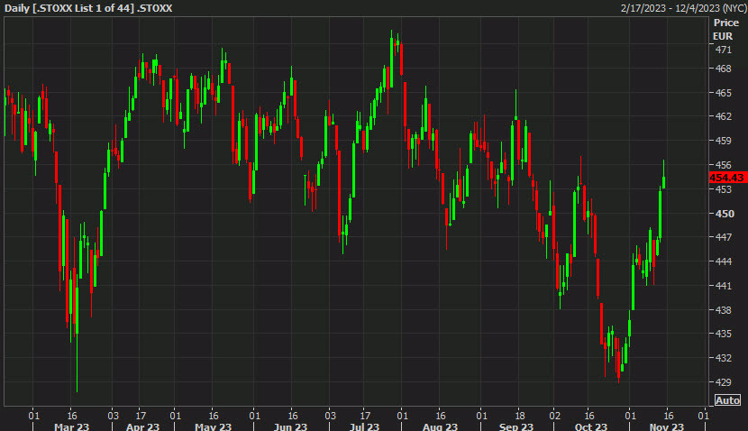 STOXX 600 daily
