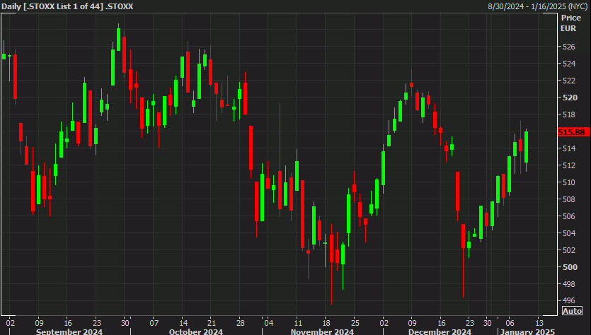 STOXX 600 daily